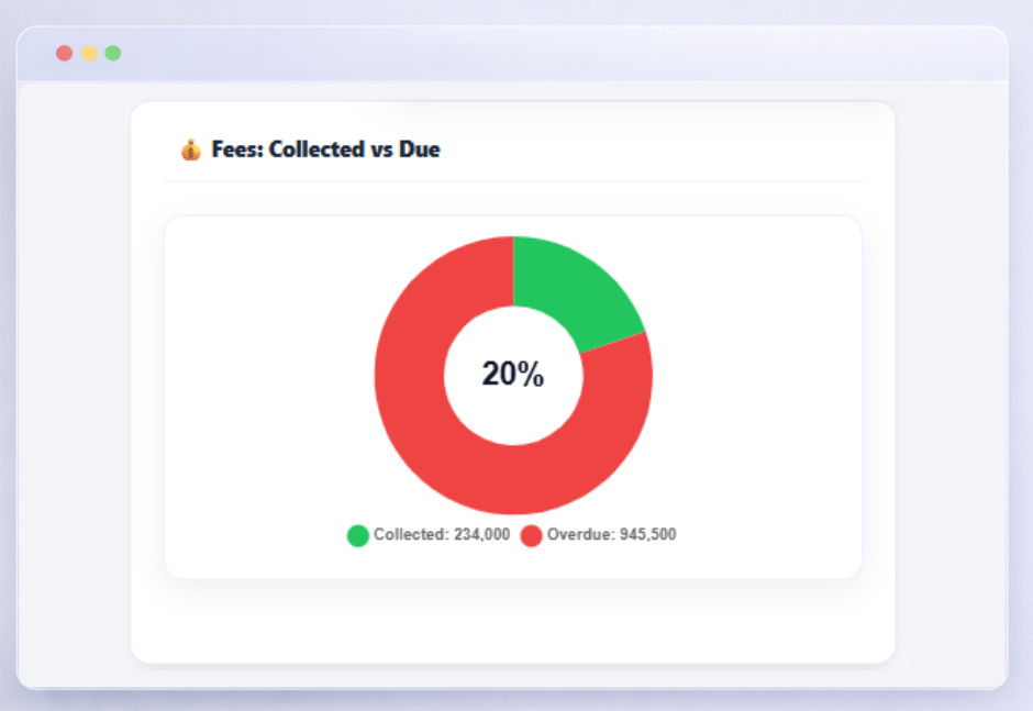 Fees Collection Donut Chart
